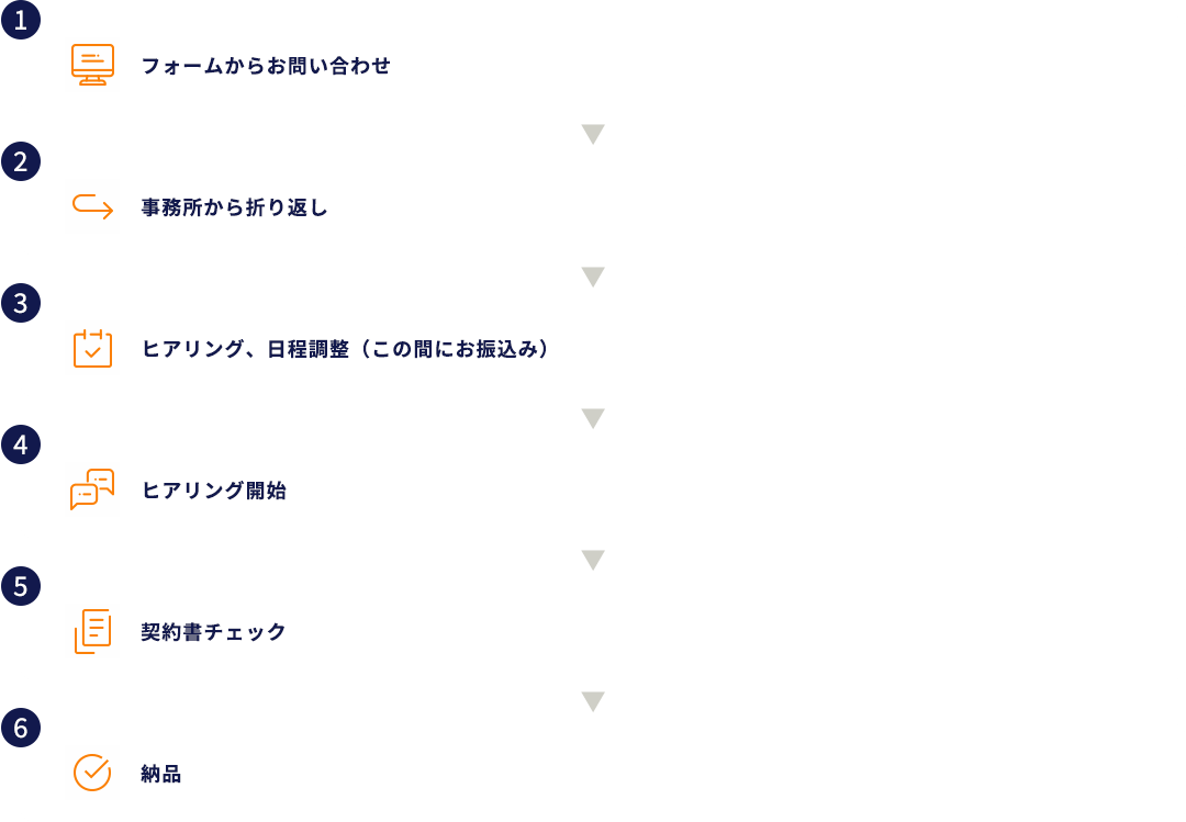 フォームからお問い合わせ 事務所から折り返し ヒアリング、日程調整（この間にお振込み） ヒアリング開始 契約書チェック 納品